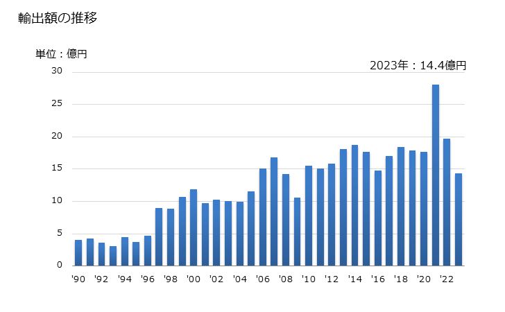 グラフ 年次 ボルネオール及びテルピネオール等のシクロヘキサノールの誘導体の輸出動向 HS290619 輸出額の推移