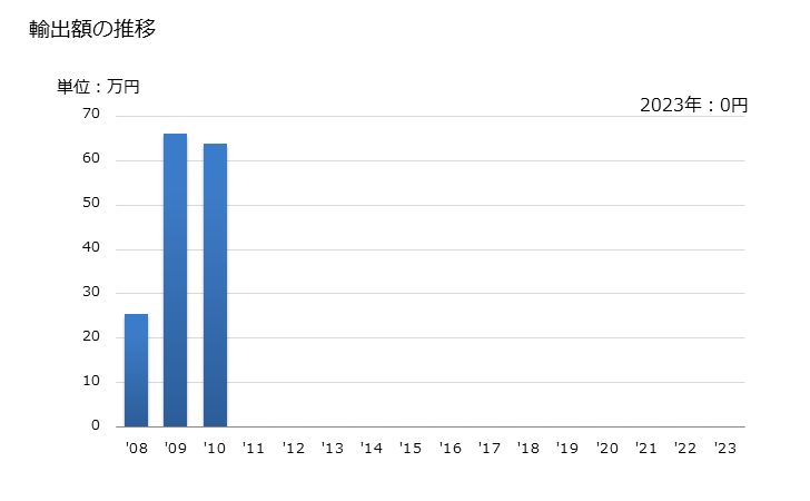 グラフ 年次 ペンタクロロフェノールの輸出動向 HS290811 輸出額の推移
