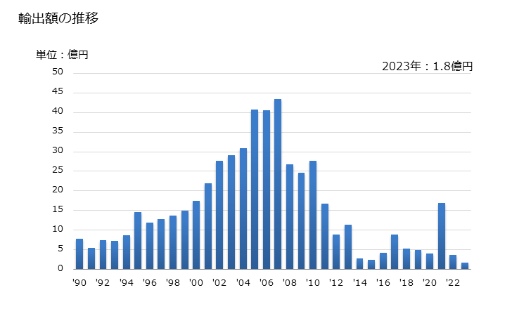 グラフ 年次 エチレングリコール、ジエチレングリコールのモノブチルエーテルの輸出動向 HS290943 輸出額の推移