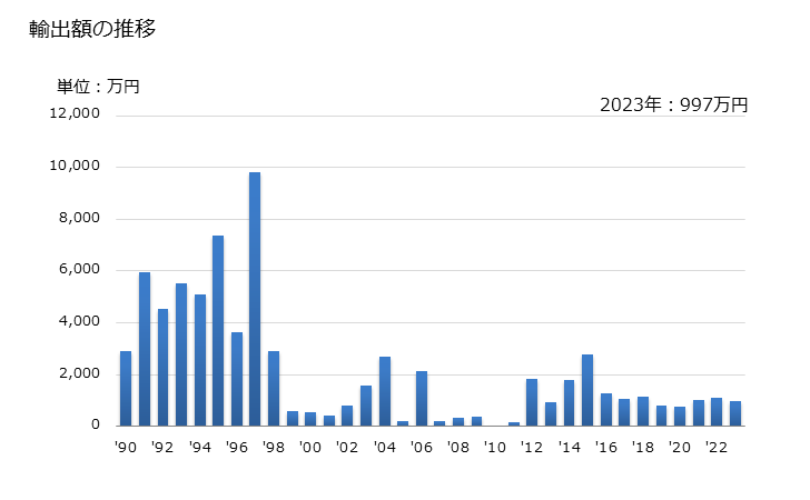 グラフ 年次 オキシランの輸出動向 HS291010 輸出額の推移