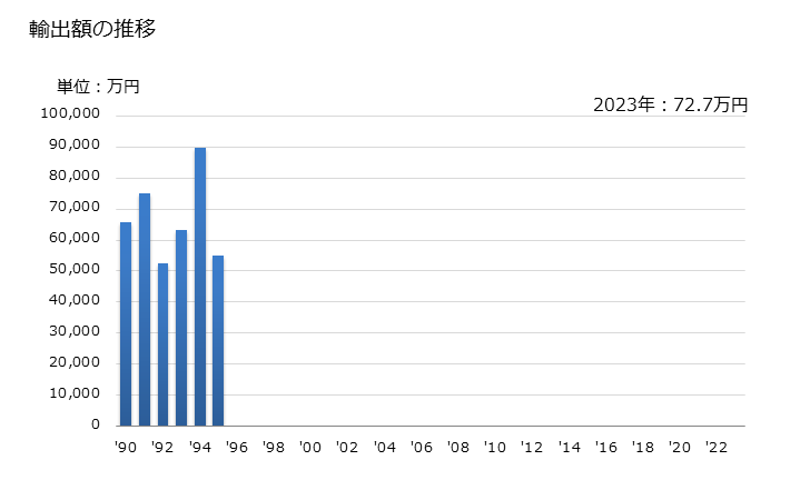 グラフ 年次 バニリンの輸出動向 HS291241 輸出額の推移
