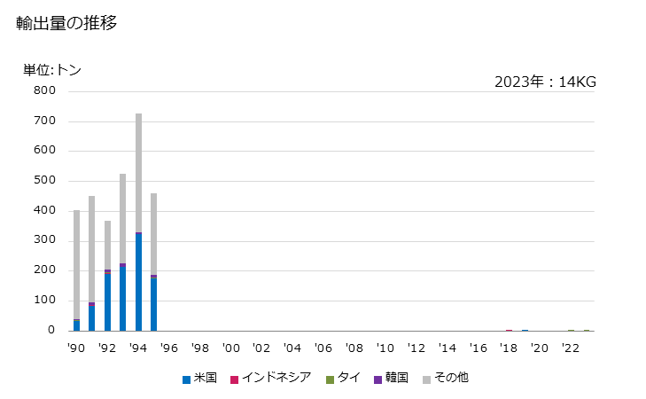 グラフ 年次 バニリンの輸出動向 HS291241 輸出量の推移