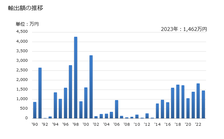 グラフ 年次 アルデヒドの環式重合体の輸出動向 HS291250 輸出額の推移