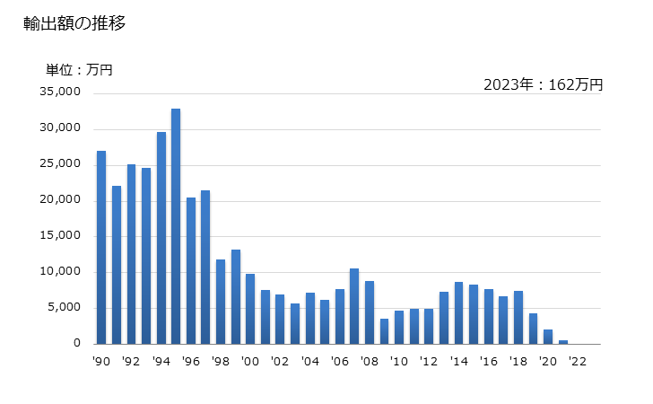 グラフ 年次 パラホルムアルデヒドの輸出動向 HS291260 輸出額の推移