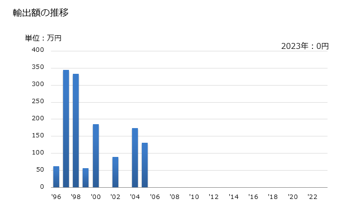 グラフ 年次 フェニルアセトン(フェニルプロパン-2-オン)の輸出動向 HS291431 輸出額の推移