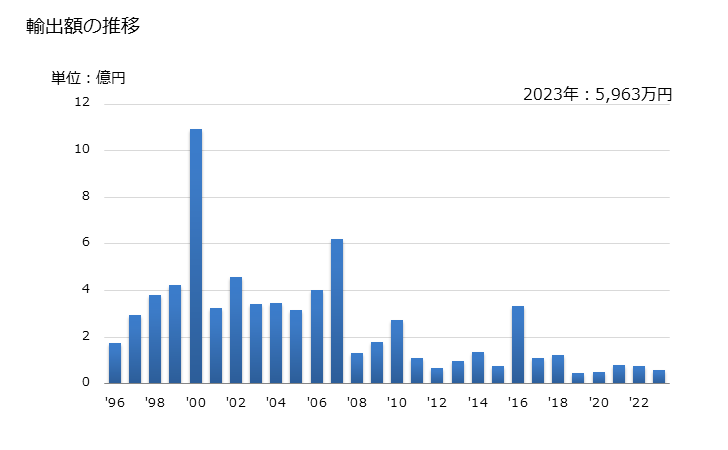 グラフ 年次 その他の芳香族ケトン(他の酸素官能基を有しないもの)の輸出動向 HS291439 輸出額の推移