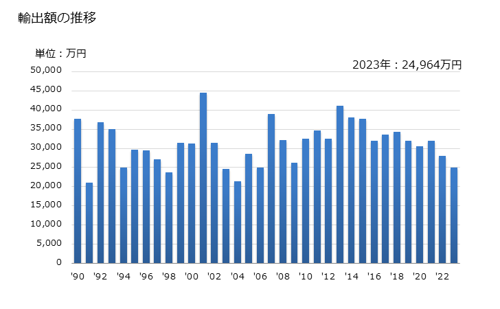 グラフ 年次 ケトンアルコール、ケトンアルデヒドの輸出動向 HS291440 輸出額の推移