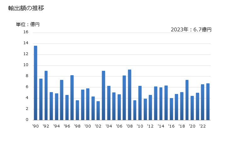 グラフ 年次 アントラキノンの輸出動向 HS291461 輸出額の推移