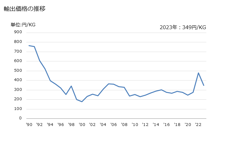 グラフ 年次 アントラキノンの輸出動向 HS291461 輸出価格の推移