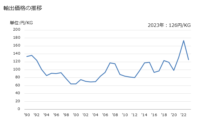 グラフ 年次 無水酢酸の輸出動向 HS291524 輸出価格の推移