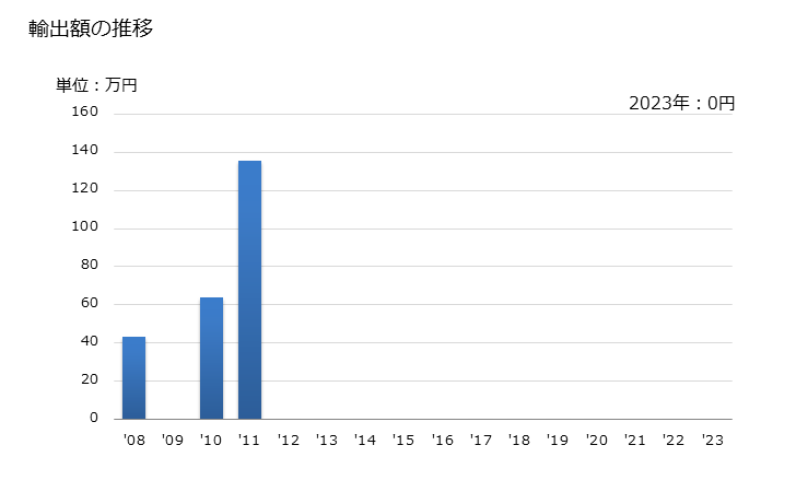 グラフ 年次 酢酸ジノセブの輸出動向 HS291536 輸出額の推移