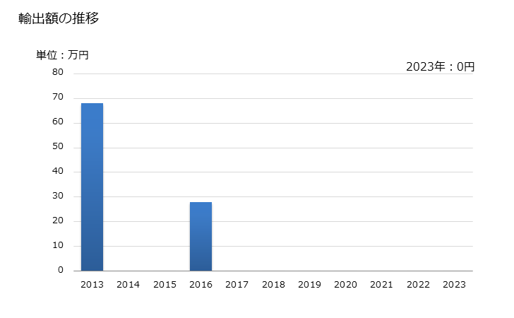 グラフ 年次 ビナパクリルの輸出動向 HS291616 輸出額の推移
