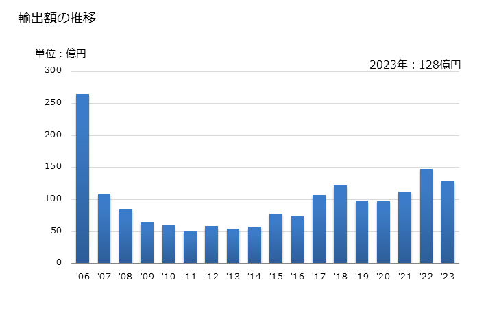 グラフ 年次 コール酸等の輸出動向 HS291819 輸出額の推移