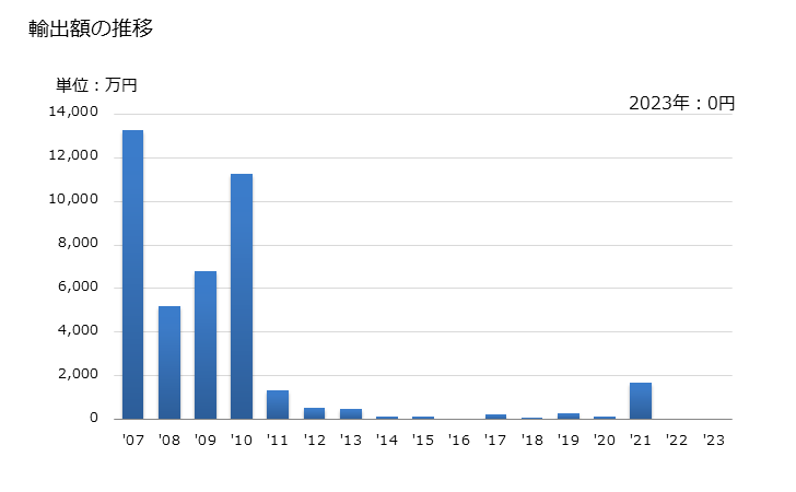 グラフ 年次 トリス(2.3-ジブロモプロピル)ホスフェートの輸出動向 HS291910 輸出額の推移
