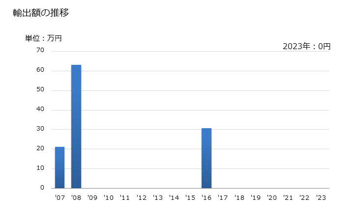 グラフ 年次 クロルジメホルムの輸出動向 HS292521 輸出額の推移