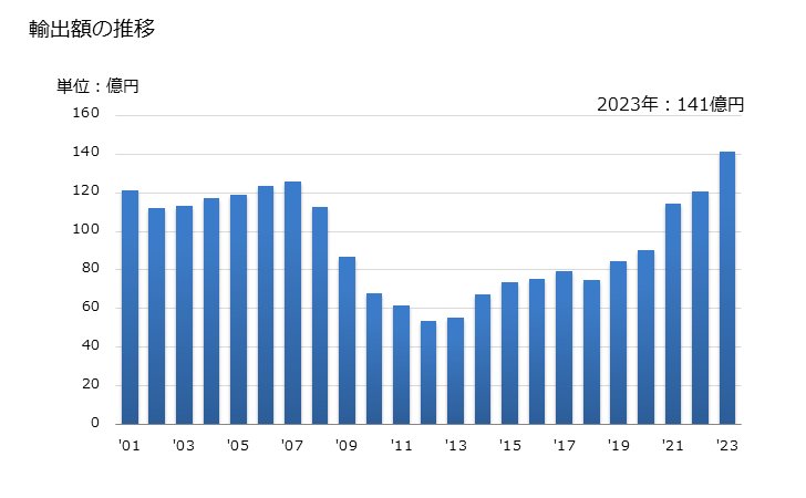 グラフ 年次 その他のニトリル官能化合物の輸出動向 HS292690 輸出額の推移