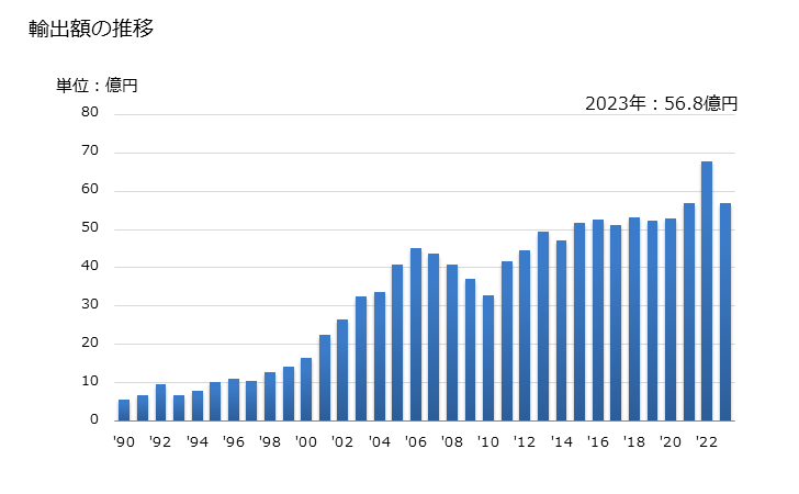グラフ 年次 チオカルバマート、ジチオカルバマートの輸出動向 HS293020 輸出額の推移