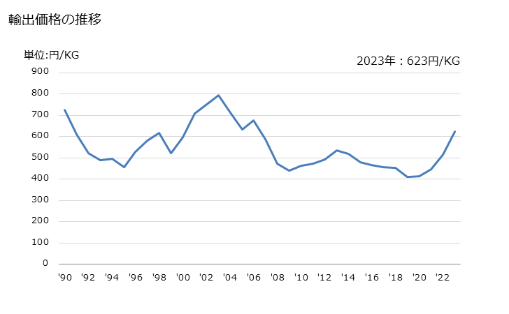 グラフ 年次 チオカルバマート、ジチオカルバマートの輸出動向 HS293020 輸出価格の推移