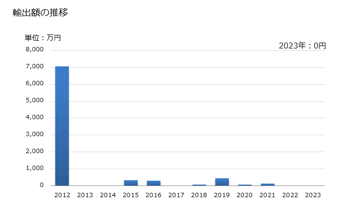 グラフ 年次 トリブチルスズ化合物の輸出動向 HS293120 輸出額の推移