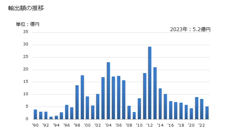 グラフ 年次 テトラヒドロフランの輸出動向 HS293211 輸出額の推移