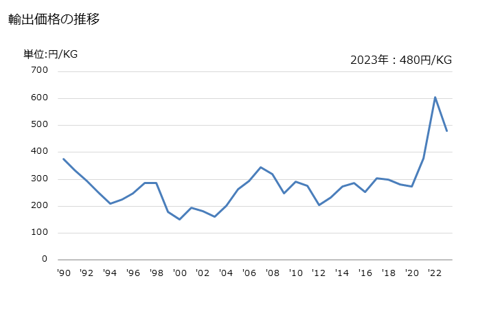 グラフ 年次 テトラヒドロフランの輸出動向 HS293211 輸出価格の推移