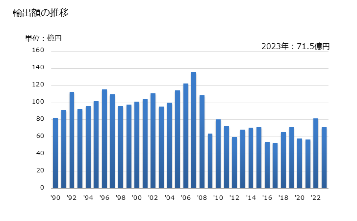 グラフ 年次 ラクトンの輸出動向 HS293220 輸出額の推移