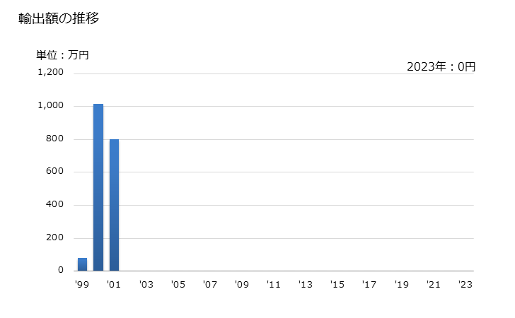 グラフ 年次 サフロールの輸出動向 HS293294 輸出額の推移