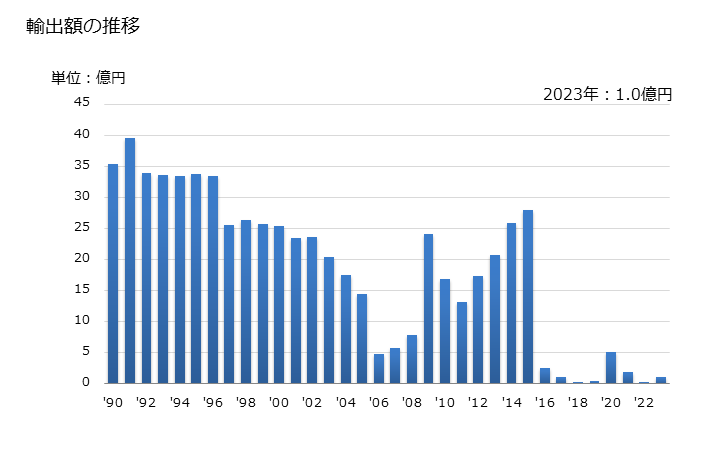グラフ 年次 ヒダントイン及びその誘導体の輸出動向 HS293321 輸出額の推移