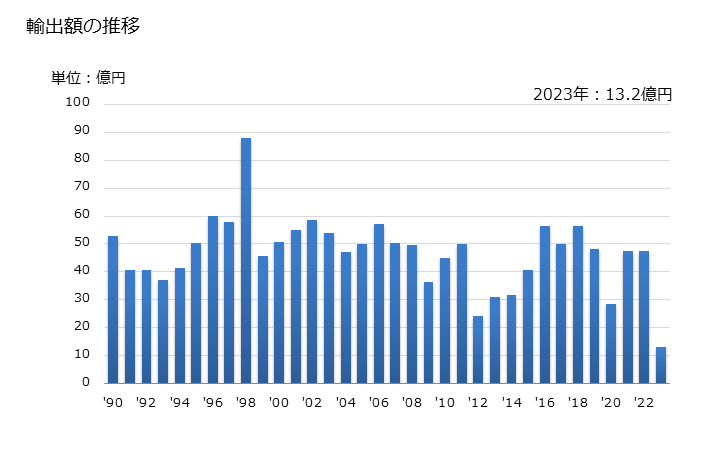 グラフ 年次 メラミンの輸出動向 HS293361 輸出額の推移