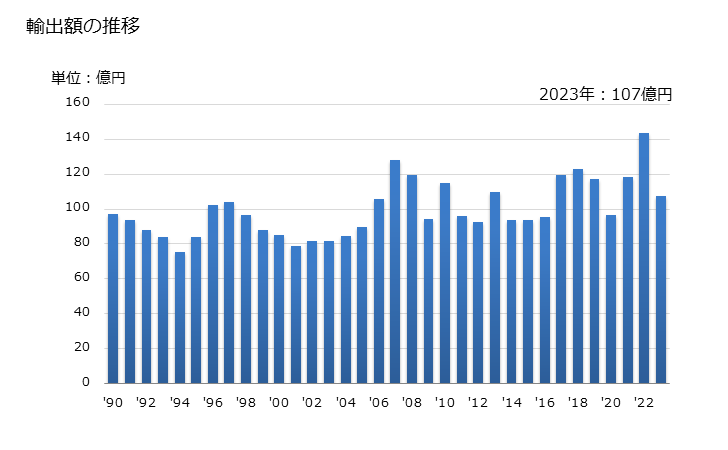 グラフ 年次 その他の非縮合トリアジン環化合物の輸出動向 HS293369 輸出額の推移