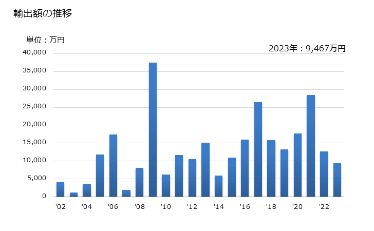 グラフ 年次 その他(構造類似物を含む)の輸出動向 HS293719 輸出額の推移