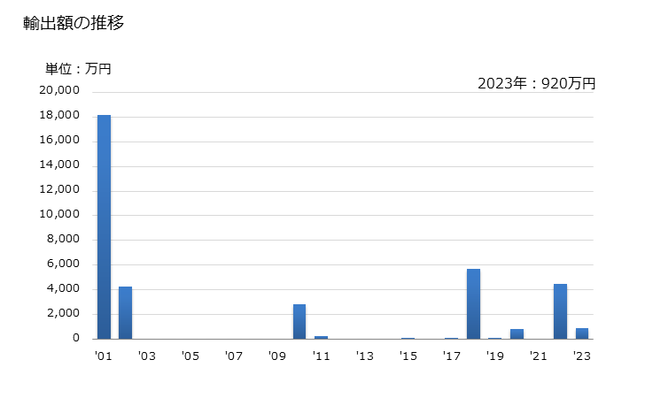 グラフ 年次 インスリンを含有するもの(投与量又は小売の形状にしたもの)の輸出動向 HS300431 輸出額の推移