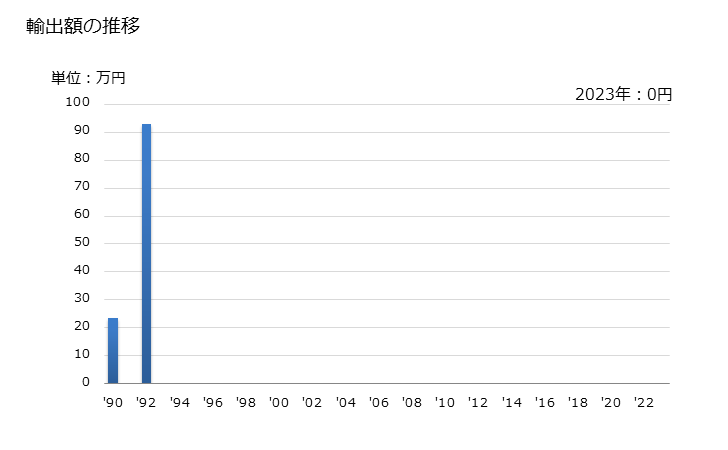 グラフ 年次 ケブラチョエキスの輸出動向 HS320110 輸出額の推移