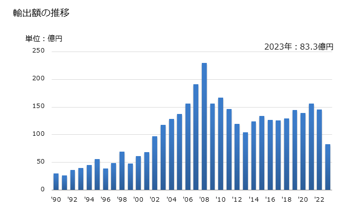 グラフ 年次 その他のインキ(印刷用以外の筆記用又は製図用などのインキ)の輸出動向 HS321590 輸出額の推移