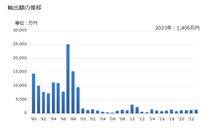グラフ 年次 ペパーミント(メンタ・ピペリタ)の精油の輸出動向 HS330124 輸出額の推移