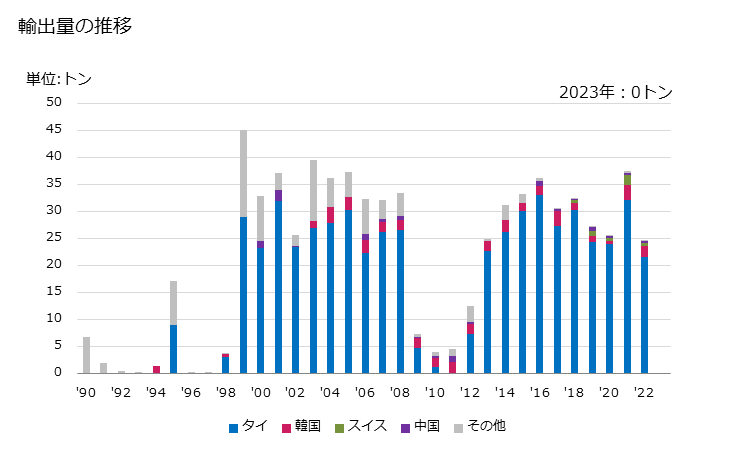 グラフ 年次 その他のミントの精油の輸出動向 HS330125 輸出量の推移