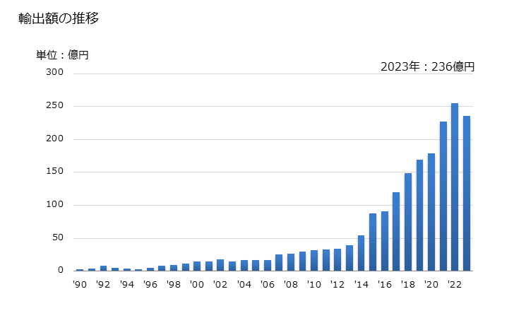 グラフ 年次 シャンプーの輸出動向 HS330510 輸出額の推移