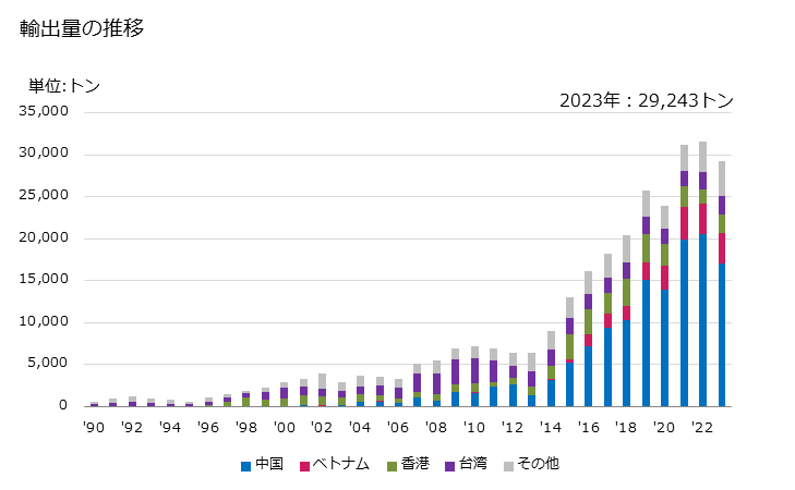 グラフ 年次 シャンプーの輸出動向 HS330510 輸出量の推移