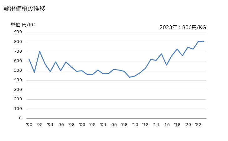グラフ 年次 シャンプーの輸出動向 HS330510 輸出価格の推移