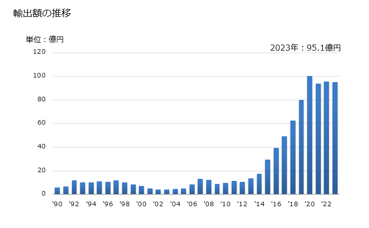 グラフ 年次 歯磨き粉の輸出動向 HS330610 輸出額の推移