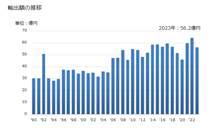 グラフ 年次 人造ろう・調製ろう(その他(ポリ以外))の輸出動向 HS340490 輸出額の推移