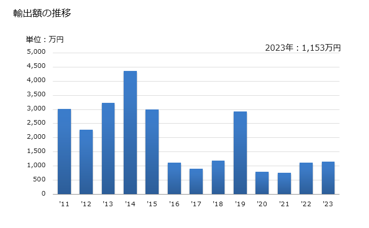 グラフ 年次 カゼイナート、他のカゼイン誘導体・カゼイングルー(たんぱく系物質)の輸出動向 HS350190 輸出額の推移