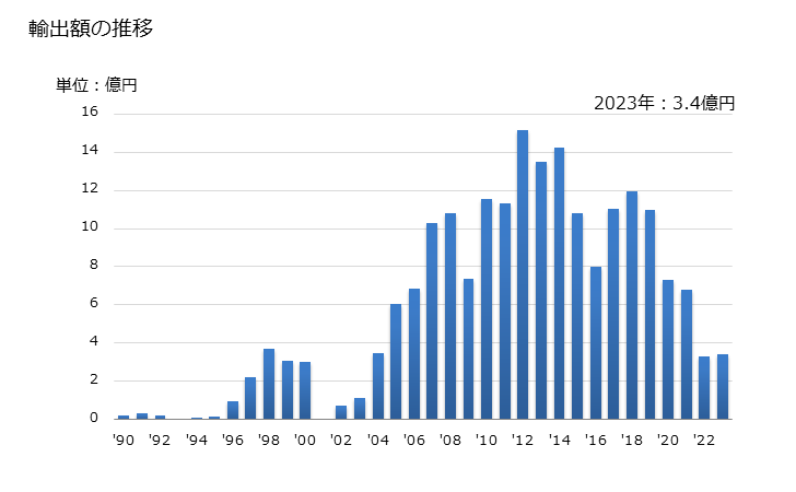 グラフ 年次 火薬の輸出動向 HS360100 輸出額の推移
