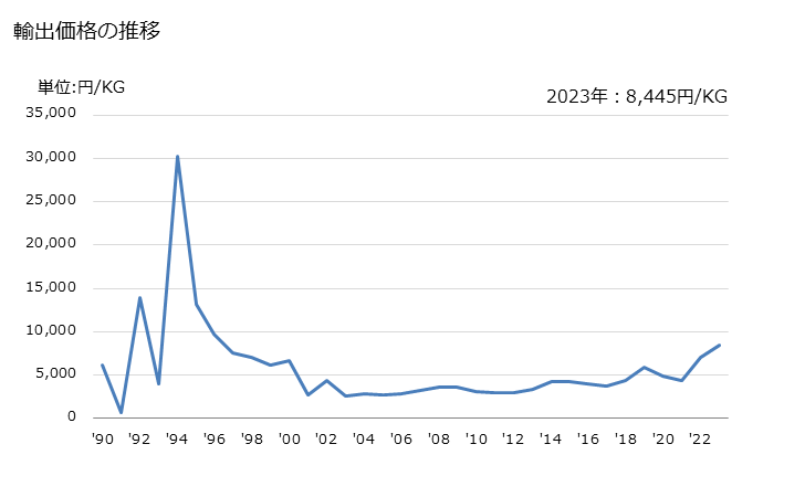 グラフ 年次 火薬の輸出動向 HS360100 輸出価格の推移