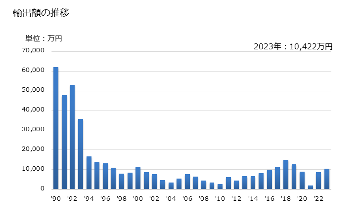 グラフ 年次 花火の輸出動向 HS360410 輸出額の推移
