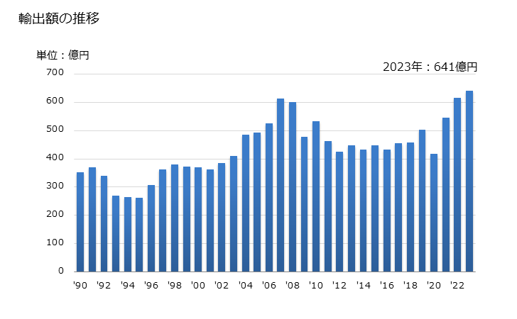 グラフ 年次 写真用プレート・シートフィルム(露光していないもの)(いずれかの辺の長さが255mm超)の輸出動向 HS370130 輸出額の推移