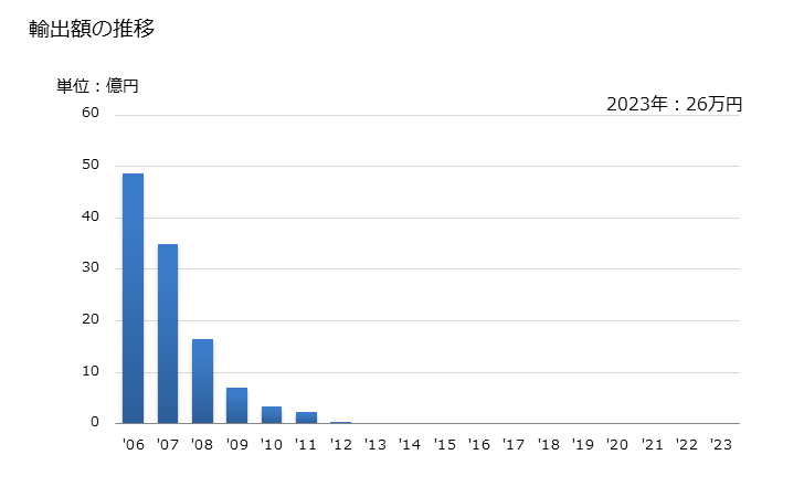 グラフ 年次 カラー写真用(ポリクローム)のロールフィルム(露光していないもの)(パーフォレーションなし)(幅610mm超、長さ200m超)の輸出動向 HS370241 輸出額の推移
