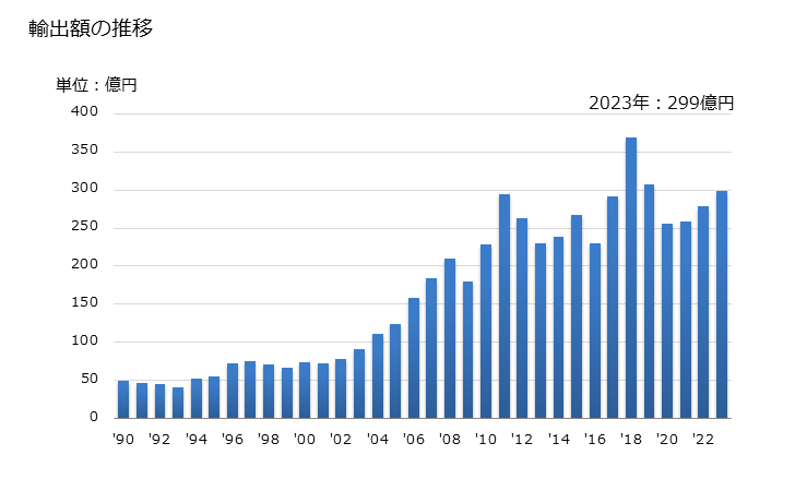 グラフ 年次 人造黒鉛の輸出動向 HS380110 輸出額の推移