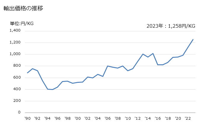 グラフ 年次 人造黒鉛の輸出動向 HS380110 輸出価格の推移