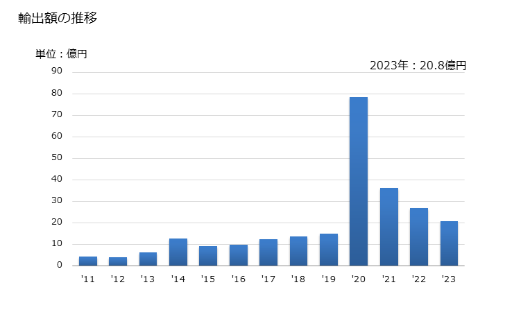グラフ 年次 消毒剤(小売用)の輸出動向 HS380894 輸出額の推移